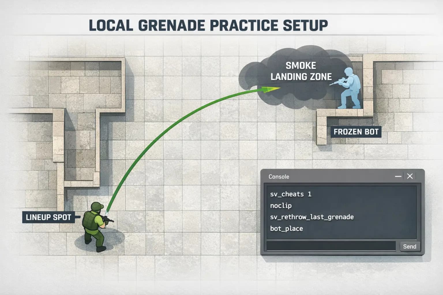 Illustration of local grenade practice: throw position, smoke landing area and stationary bot