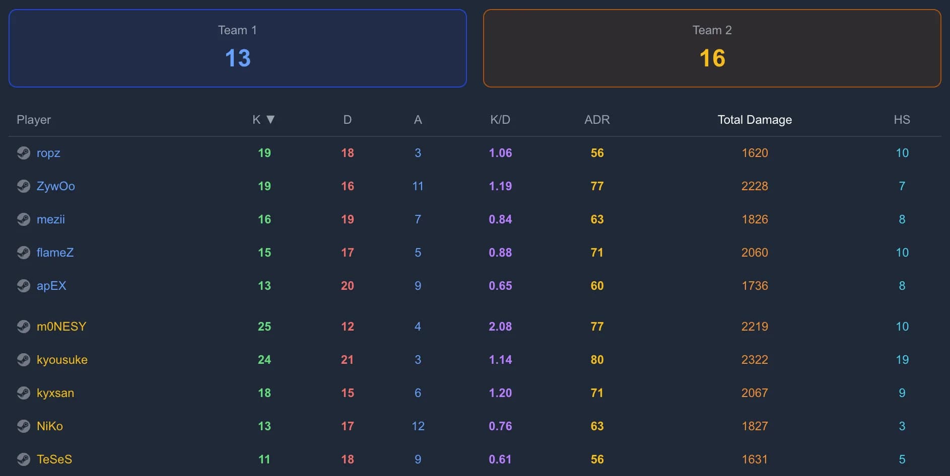 Marcador de partida de CS2 en GetReplay con columnas de K/D, ADR y HS